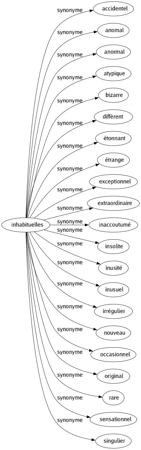 Synonyme de Inhabituelles : Accidentel Anomal Anormal Atypique Bizarre Diffèrent Étonnant Étrange Exceptionnel Extraordinaire Inaccoutumé Insolite Inusité Inusuel Irrégulier Nouveau Occasionnel Original Rare Sensationnel Singulier 