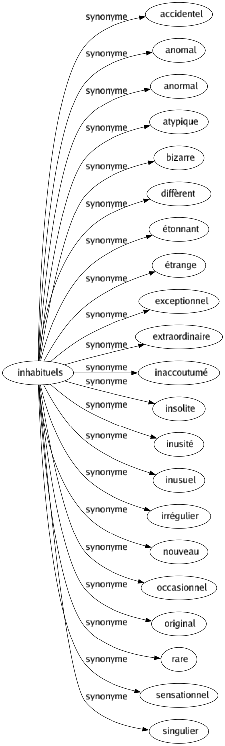 Synonyme de Inhabituels : Accidentel Anomal Anormal Atypique Bizarre Diffèrent Étonnant Étrange Exceptionnel Extraordinaire Inaccoutumé Insolite Inusité Inusuel Irrégulier Nouveau Occasionnel Original Rare Sensationnel Singulier 