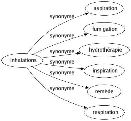 Synonyme de Inhalations : Aspiration Fumigation Hydrothérapie Inspiration Remède Respiration 