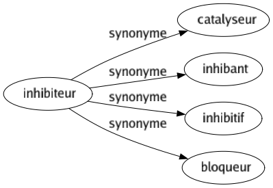 Synonyme de Inhibiteur : Catalyseur Inhibant Inhibitif Bloqueur 