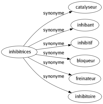 Synonyme de Inhibitrices : Catalyseur Inhibant Inhibitif Bloqueur Freinateur Inhibitoire 