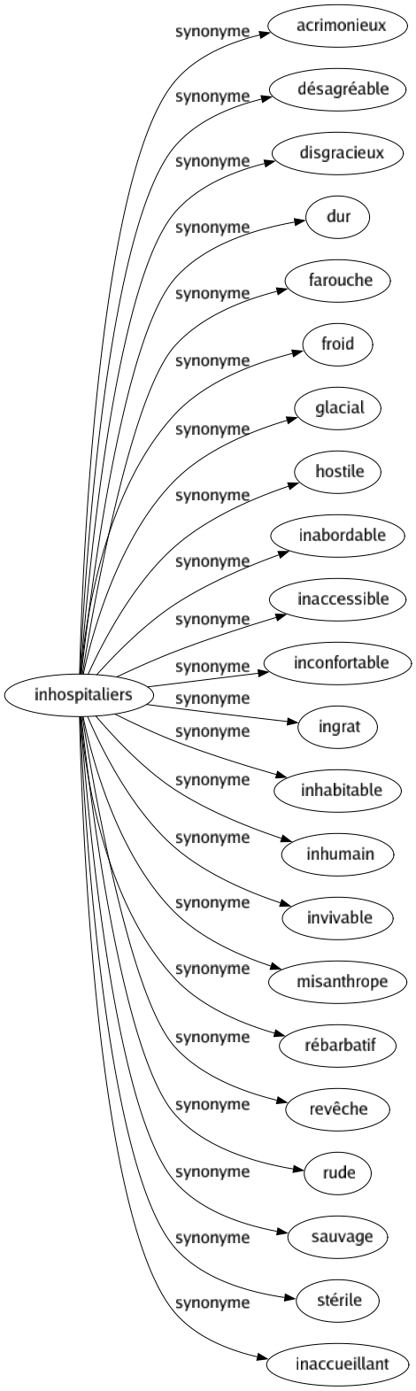 Synonyme de Inhospitaliers : Acrimonieux Désagréable Disgracieux Dur Farouche Froid Glacial Hostile Inabordable Inaccessible Inconfortable Ingrat Inhabitable Inhumain Invivable Misanthrope Rébarbatif Revêche Rude Sauvage Stérile Inaccueillant 