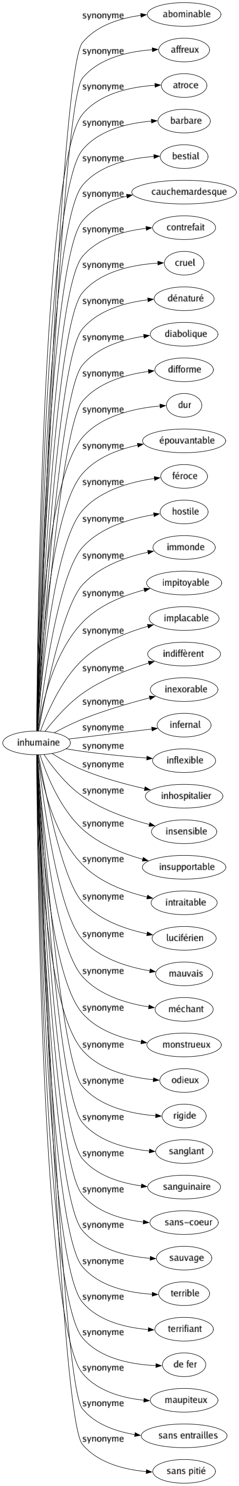 Synonyme de Inhumaine : Abominable Affreux Atroce Barbare Bestial Cauchemardesque Contrefait Cruel Dénaturé Diabolique Difforme Dur Épouvantable Féroce Hostile Immonde Impitoyable Implacable Indiffèrent Inexorable Infernal Inflexible Inhospitalier Insensible Insupportable Intraitable Luciférien Mauvais Méchant Monstrueux Odieux Rigide Sanglant Sanguinaire Sans-coeur Sauvage Terrible Terrifiant De fer Maupiteux Sans entrailles Sans pitié 