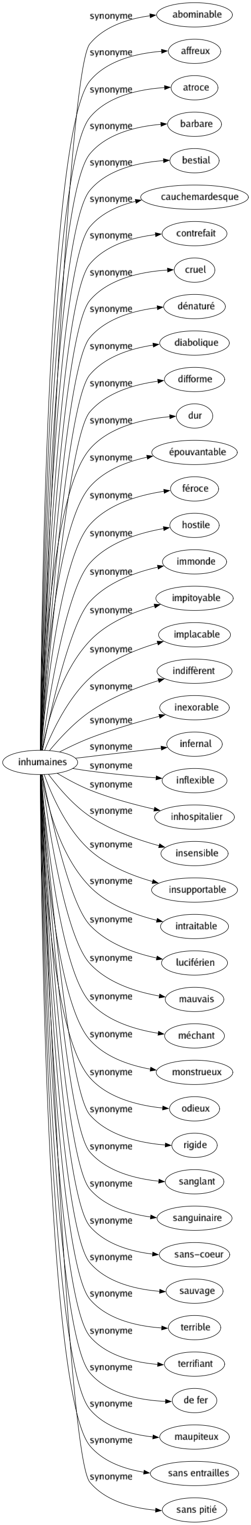 Synonyme de Inhumaines : Abominable Affreux Atroce Barbare Bestial Cauchemardesque Contrefait Cruel Dénaturé Diabolique Difforme Dur Épouvantable Féroce Hostile Immonde Impitoyable Implacable Indiffèrent Inexorable Infernal Inflexible Inhospitalier Insensible Insupportable Intraitable Luciférien Mauvais Méchant Monstrueux Odieux Rigide Sanglant Sanguinaire Sans-coeur Sauvage Terrible Terrifiant De fer Maupiteux Sans entrailles Sans pitié 