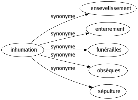 Synonyme de Inhumation : Ensevelissement Enterrement Funérailles Obsèques Sépulture 