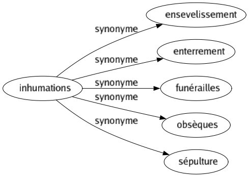 Synonyme de Inhumations : Ensevelissement Enterrement Funérailles Obsèques Sépulture 