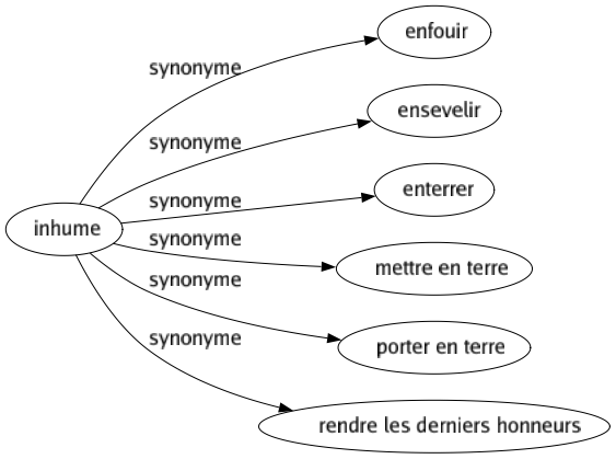 Synonyme de Inhume : Enfouir Ensevelir Enterrer Mettre en terre Porter en terre Rendre les derniers honneurs 