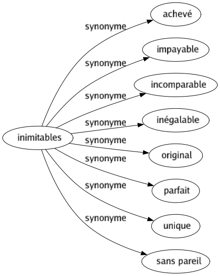 Synonyme de Inimitables : Achevé Impayable Incomparable Inégalable Original Parfait Unique Sans pareil 