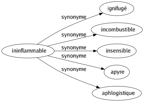 Synonyme de Ininflammable : Ignifugé Incombustible Insensible Apyre Aphlogistique 