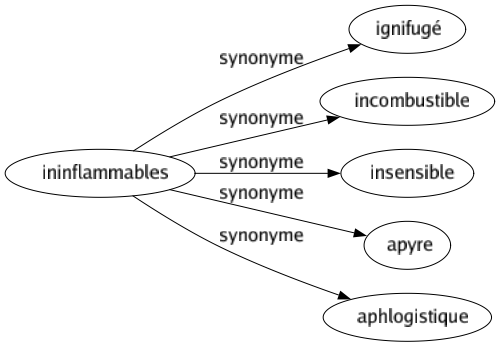 Synonyme de Ininflammables : Ignifugé Incombustible Insensible Apyre Aphlogistique 