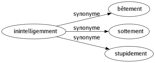 Synonyme de Inintelligemment : Bêtement Sottement Stupidement 