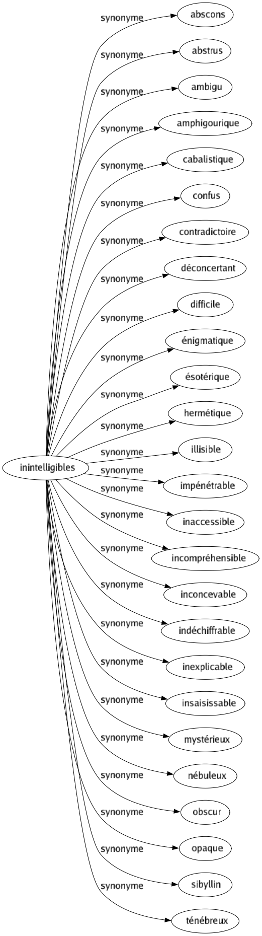 Synonyme de Inintelligibles : Abscons Abstrus Ambigu Amphigourique Cabalistique Confus Contradictoire Déconcertant Difficile Énigmatique Ésotérique Hermétique Illisible Impénétrable Inaccessible Incompréhensible Inconcevable Indéchiffrable Inexplicable Insaisissable Mystérieux Nébuleux Obscur Opaque Sibyllin Ténébreux 