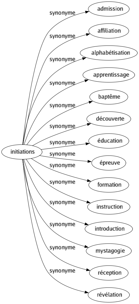 Synonyme de Initiations : Admission Affiliation Alphabétisation Apprentissage Baptême Découverte Éducation Épreuve Formation Instruction Introduction Mystagogie Réception Révélation 