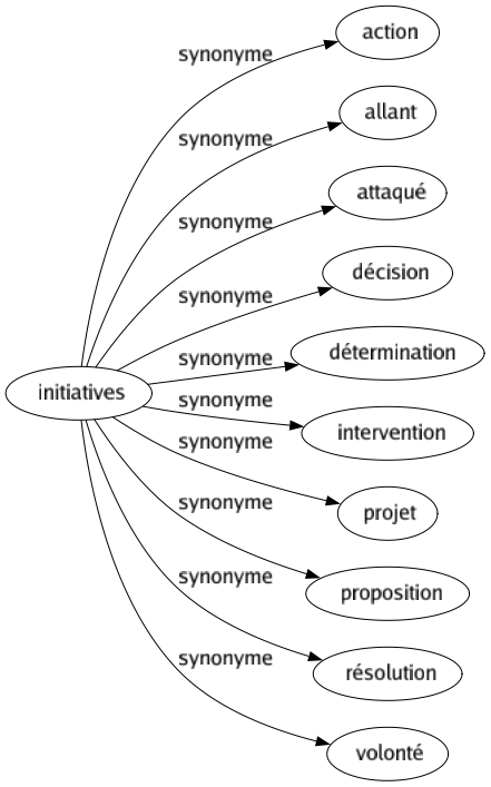 Synonyme de Initiatives : Action Allant Attaqué Décision Détermination Intervention Projet Proposition Résolution Volonté 