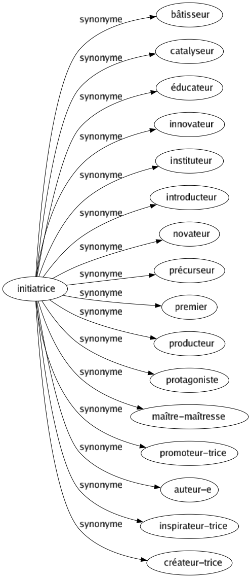 Synonyme de Initiatrice : Bâtisseur Catalyseur Éducateur Innovateur Instituteur Introducteur Novateur Précurseur Premier Producteur Protagoniste Maître-maîtresse Promoteur-trice Auteur-e Inspirateur-trice Créateur-trice 