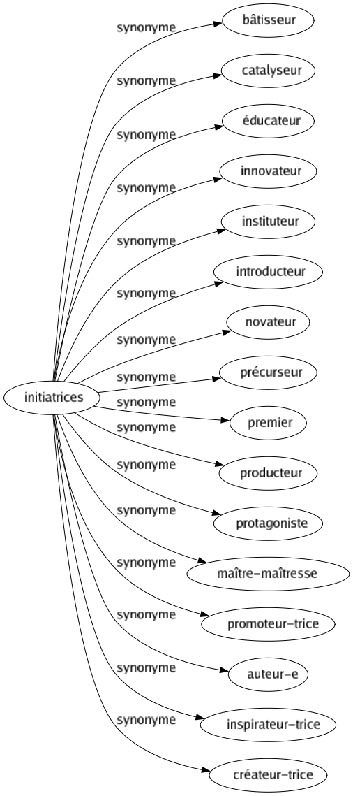 Synonyme de Initiatrices : Bâtisseur Catalyseur Éducateur Innovateur Instituteur Introducteur Novateur Précurseur Premier Producteur Protagoniste Maître-maîtresse Promoteur-trice Auteur-e Inspirateur-trice Créateur-trice 