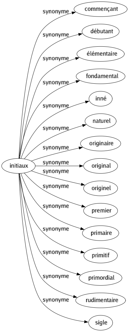 Synonyme de Initiaux : Commençant Débutant Élémentaire Fondamental Inné Naturel Originaire Original Originel Premier Primaire Primitif Primordial Rudimentaire Sigle 