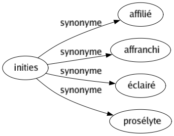 Synonyme de Inities : Affilié Affranchi Éclairé Prosélyte 