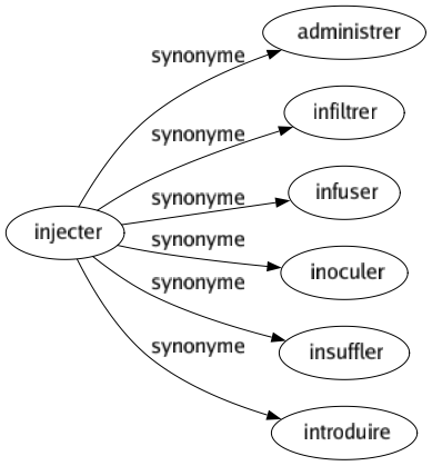 Synonyme de Injecter : Administrer Infiltrer Infuser Inoculer Insuffler Introduire 