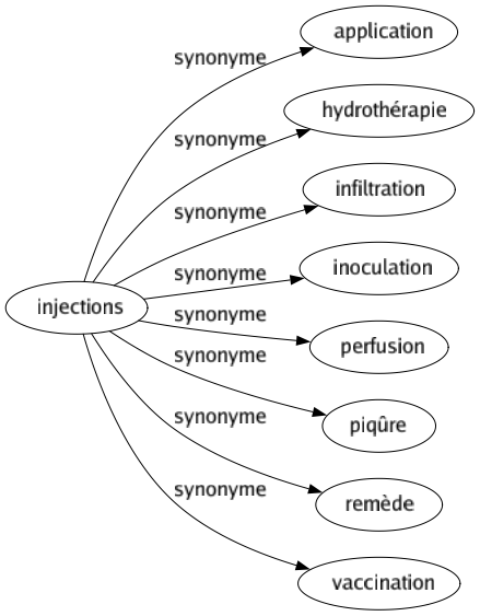 Synonyme de Injections : Application Hydrothérapie Infiltration Inoculation Perfusion Piqûre Remède Vaccination 