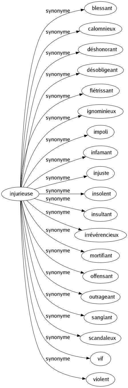 Synonyme de Injurieuse : Blessant Calomnieux Déshonorant Désobligeant Flétrissant Ignominieux Impoli Infamant Injuste Insolent Insultant Irrévérencieux Mortifiant Offensant Outrageant Sanglant Scandaleux Vif Violent 