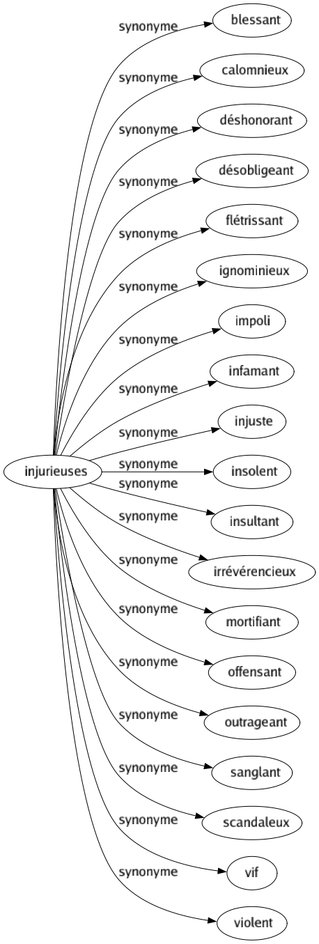 Synonyme de Injurieuses : Blessant Calomnieux Déshonorant Désobligeant Flétrissant Ignominieux Impoli Infamant Injuste Insolent Insultant Irrévérencieux Mortifiant Offensant Outrageant Sanglant Scandaleux Vif Violent 