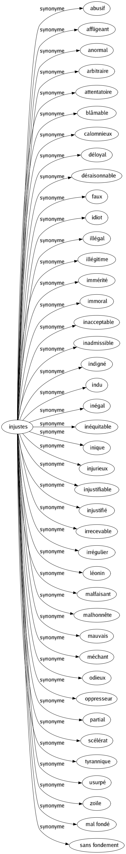 Synonyme de Injustes : Abusif Affligeant Anormal Arbitraire Attentatoire Blâmable Calomnieux Déloyal Déraisonnable Faux Idiot Illégal Illégitime Immérité Immoral Inacceptable Inadmissible Indigné Indu Inégal Inéquitable Inique Injurieux Injustifiable Injustifié Irrecevable Irrégulier Léonin Malfaisant Malhonnête Mauvais Méchant Odieux Oppresseur Partial Scélérat Tyrannique Usurpé Zoïle Mal fondé Sans fondement 