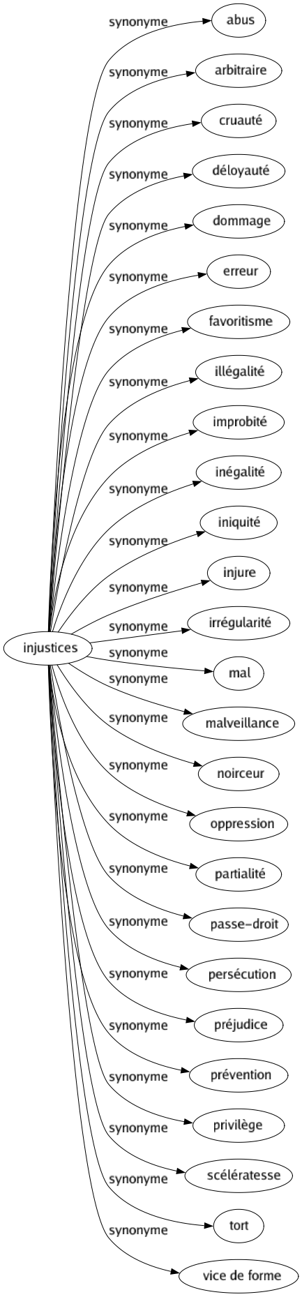 Synonyme de Injustices : Abus Arbitraire Cruauté Déloyauté Dommage Erreur Favoritisme Illégalité Improbité Inégalité Iniquité Injure Irrégularité Mal Malveillance Noirceur Oppression Partialité Passe-droit Persécution Préjudice Prévention Privilège Scélératesse Tort Vice de forme 