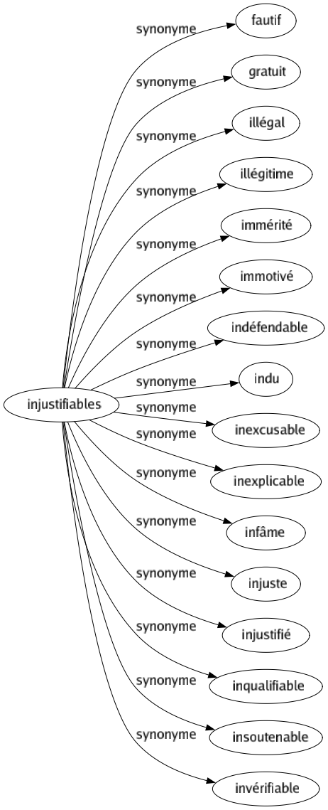 Synonyme de Injustifiables : Fautif Gratuit Illégal Illégitime Immérité Immotivé Indéfendable Indu Inexcusable Inexplicable Infâme Injuste Injustifié Inqualifiable Insoutenable Invérifiable 