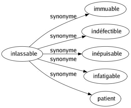 Synonyme de Inlassable : Immuable Indéfectible Inépuisable Infatigable Patient 