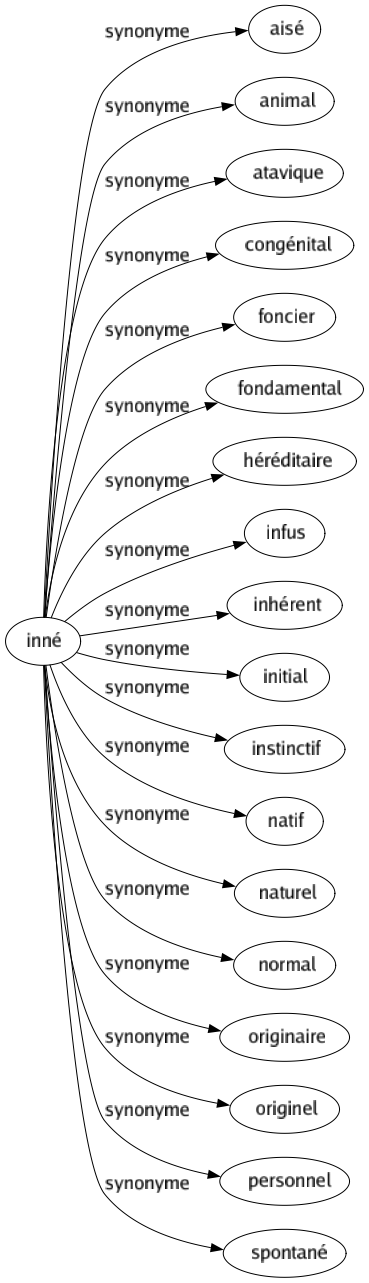 Synonyme de Inné : Aisé Animal Atavique Congénital Foncier Fondamental Héréditaire Infus Inhérent Initial Instinctif Natif Naturel Normal Originaire Originel Personnel Spontané 