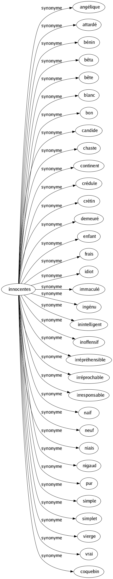 Synonyme de Innocentes : Angélique Attardé Bénin Bêta Bête Blanc Bon Candide Chaste Continent Crédule Crétin Demeuré Enfant Frais Idiot Immaculé Ingénu Inintelligent Inoffensif Irrépréhensible Irréprochable Irresponsable Naïf Neuf Niais Nigaud Pur Simple Simplet Vierge Vrai Coquebin 