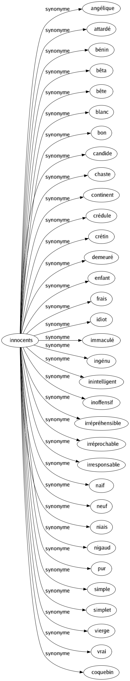 Synonyme de Innocents : Angélique Attardé Bénin Bêta Bête Blanc Bon Candide Chaste Continent Crédule Crétin Demeuré Enfant Frais Idiot Immaculé Ingénu Inintelligent Inoffensif Irrépréhensible Irréprochable Irresponsable Naïf Neuf Niais Nigaud Pur Simple Simplet Vierge Vrai Coquebin 