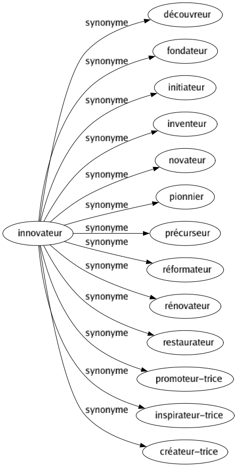 Synonyme de Innovateur : Découvreur Fondateur Initiateur Inventeur Novateur Pionnier Précurseur Réformateur Rénovateur Restaurateur Promoteur-trice Inspirateur-trice Créateur-trice 