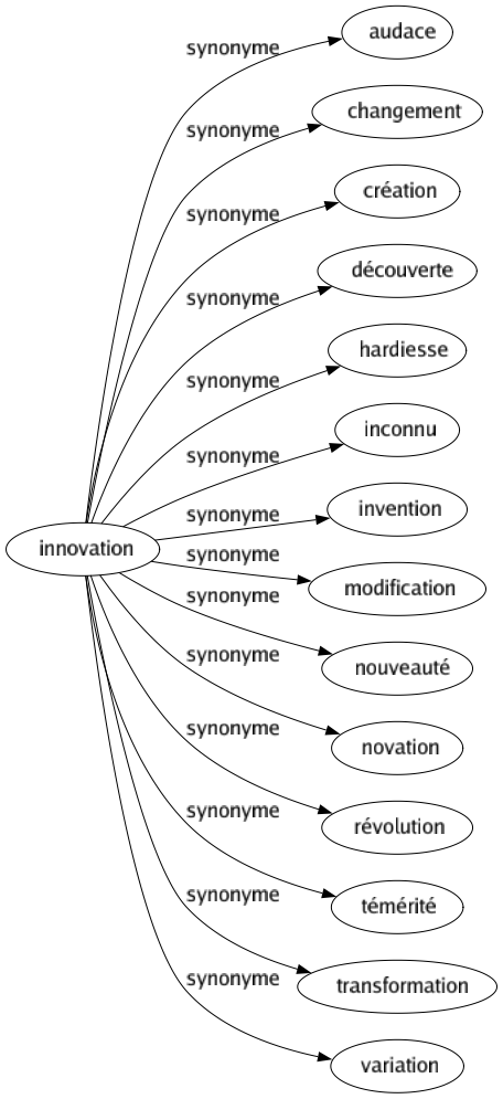 Synonyme de Innovation : Audace Changement Création Découverte Hardiesse Inconnu Invention Modification Nouveauté Novation Révolution Témérité Transformation Variation 