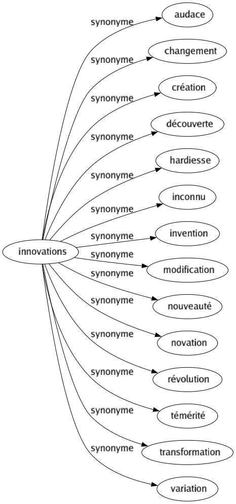 Synonyme de Innovations : Audace Changement Création Découverte Hardiesse Inconnu Invention Modification Nouveauté Novation Révolution Témérité Transformation Variation 