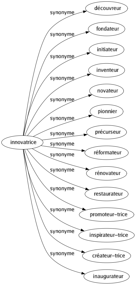 Synonyme de Innovatrice : Découvreur Fondateur Initiateur Inventeur Novateur Pionnier Précurseur Réformateur Rénovateur Restaurateur Promoteur-trice Inspirateur-trice Créateur-trice Inaugurateur 