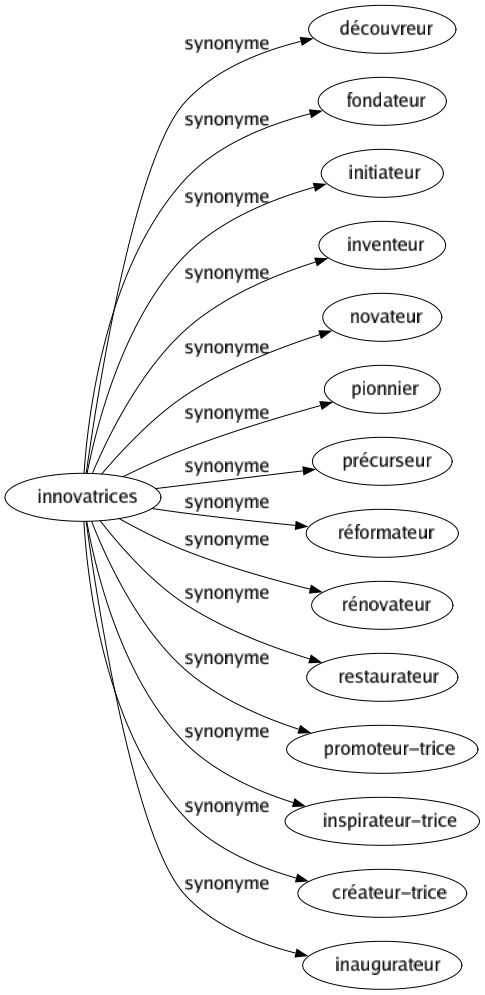 Synonyme de Innovatrices : Découvreur Fondateur Initiateur Inventeur Novateur Pionnier Précurseur Réformateur Rénovateur Restaurateur Promoteur-trice Inspirateur-trice Créateur-trice Inaugurateur 