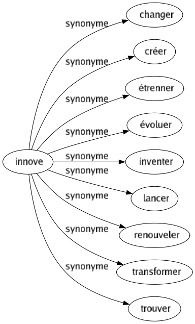 Synonyme de Innove : Changer Créer Étrenner Évoluer Inventer Lancer Renouveler Transformer Trouver 