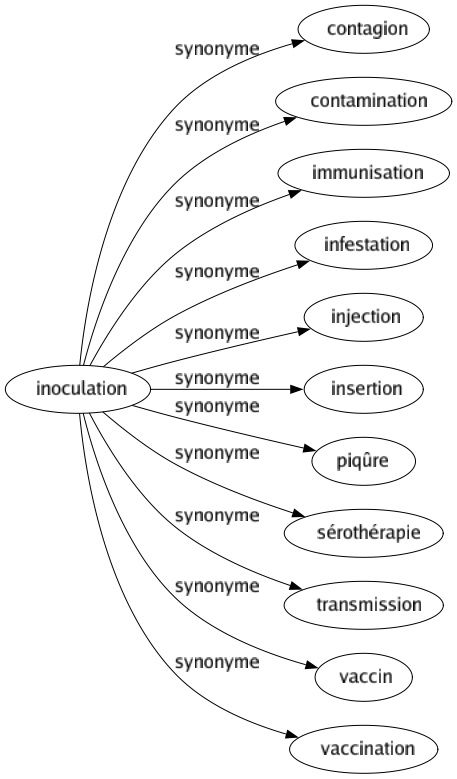 Synonyme de Inoculation : Contagion Contamination Immunisation Infestation Injection Insertion Piqûre Sérothérapie Transmission Vaccin Vaccination 