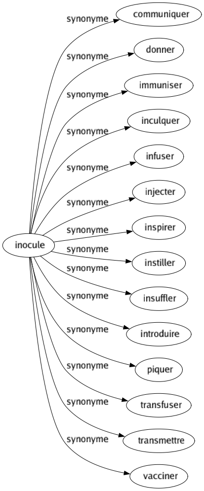 Synonyme de Inocule : Communiquer Donner Immuniser Inculquer Infuser Injecter Inspirer Instiller Insuffler Introduire Piquer Transfuser Transmettre Vacciner 