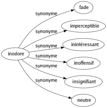 Synonyme de Inodore : Fade Imperceptible Inintéressant Inoffensif Insignifiant Neutre 