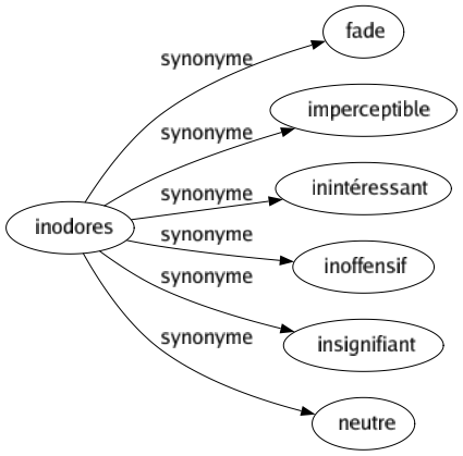 Synonyme de Inodores : Fade Imperceptible Inintéressant Inoffensif Insignifiant Neutre 