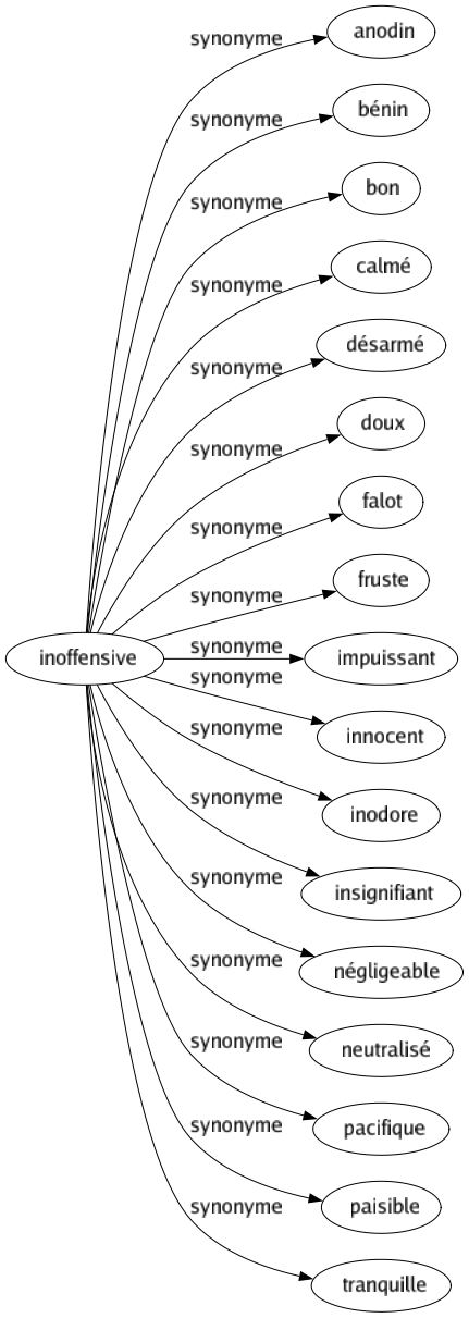 Synonyme de Inoffensive : Anodin Bénin Bon Calmé Désarmé Doux Falot Fruste Impuissant Innocent Inodore Insignifiant Négligeable Neutralisé Pacifique Paisible Tranquille 