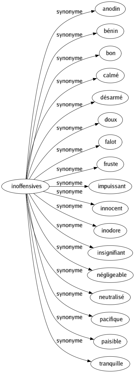 Synonyme de Inoffensives : Anodin Bénin Bon Calmé Désarmé Doux Falot Fruste Impuissant Innocent Inodore Insignifiant Négligeable Neutralisé Pacifique Paisible Tranquille 