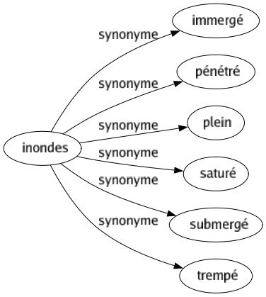 Synonyme de Inondes : Immergé Pénétré Plein Saturé Submergé Trempé 