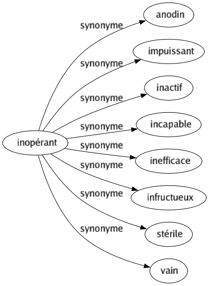 Synonyme de Inopérant : Anodin Impuissant Inactif Incapable Inefficace Infructueux Stérile Vain 