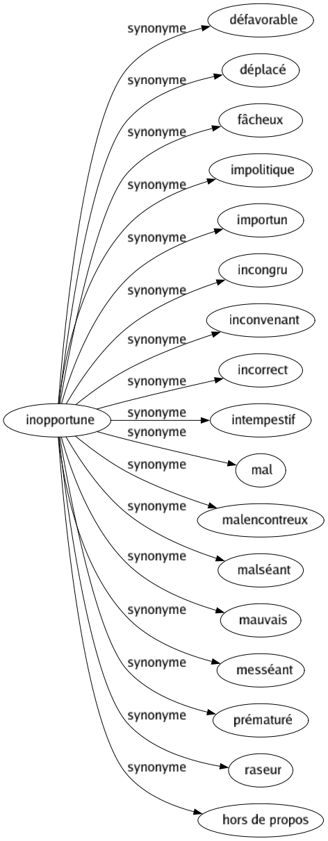 Synonyme de Inopportune : Défavorable Déplacé Fâcheux Impolitique Importun Incongru Inconvenant Incorrect Intempestif Mal Malencontreux Malséant Mauvais Messéant Prématuré Raseur Hors de propos 