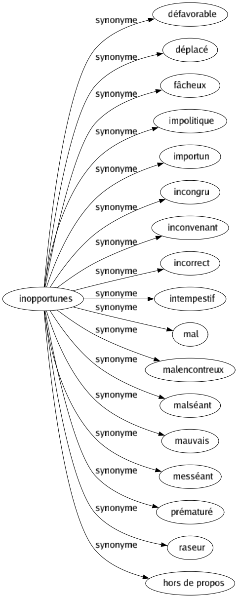 Synonyme de Inopportunes : Défavorable Déplacé Fâcheux Impolitique Importun Incongru Inconvenant Incorrect Intempestif Mal Malencontreux Malséant Mauvais Messéant Prématuré Raseur Hors de propos 