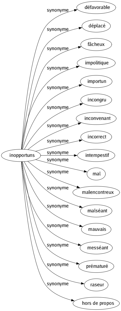 Synonyme de Inopportuns : Défavorable Déplacé Fâcheux Impolitique Importun Incongru Inconvenant Incorrect Intempestif Mal Malencontreux Malséant Mauvais Messéant Prématuré Raseur Hors de propos 